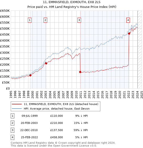 11, EMMASFIELD, EXMOUTH, EX8 2LS: Price paid vs HM Land Registry's House Price Index