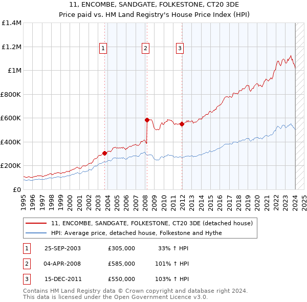 11, ENCOMBE, SANDGATE, FOLKESTONE, CT20 3DE: Price paid vs HM Land Registry's House Price Index