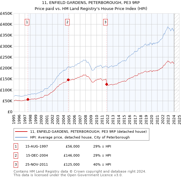 11, ENFIELD GARDENS, PETERBOROUGH, PE3 9RP: Price paid vs HM Land Registry's House Price Index