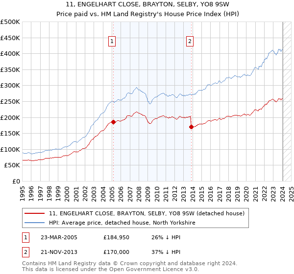 11, ENGELHART CLOSE, BRAYTON, SELBY, YO8 9SW: Price paid vs HM Land Registry's House Price Index