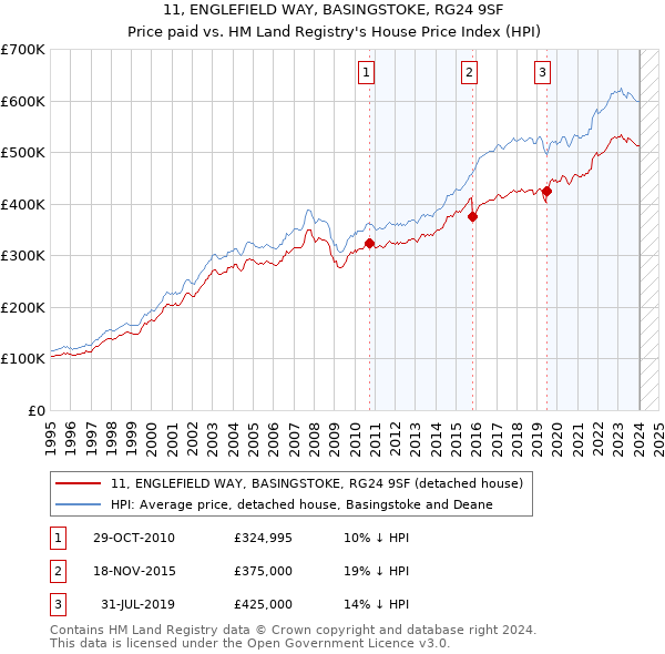 11, ENGLEFIELD WAY, BASINGSTOKE, RG24 9SF: Price paid vs HM Land Registry's House Price Index