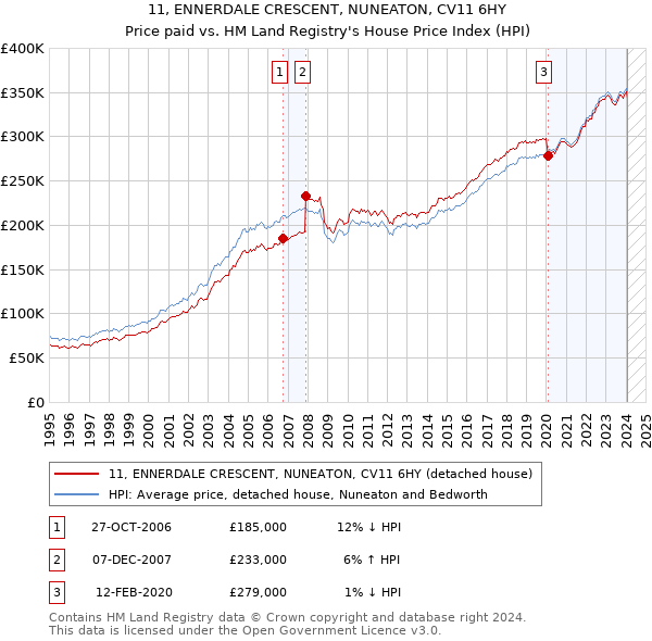 11, ENNERDALE CRESCENT, NUNEATON, CV11 6HY: Price paid vs HM Land Registry's House Price Index