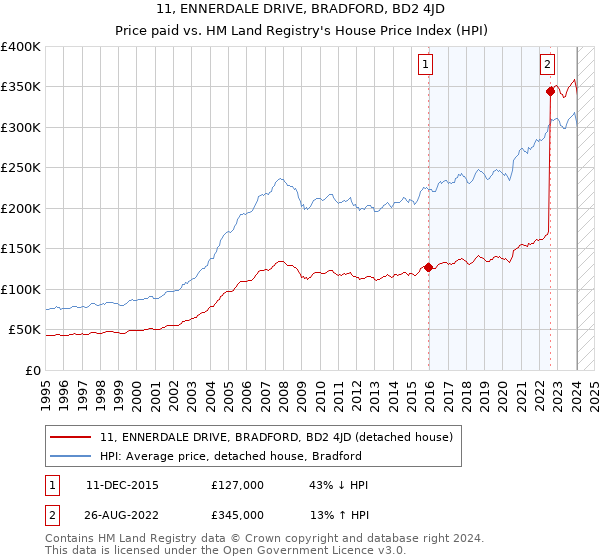 11, ENNERDALE DRIVE, BRADFORD, BD2 4JD: Price paid vs HM Land Registry's House Price Index