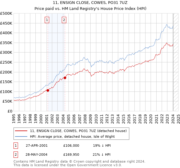 11, ENSIGN CLOSE, COWES, PO31 7UZ: Price paid vs HM Land Registry's House Price Index