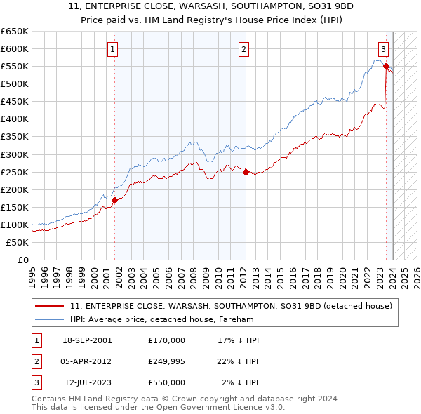 11, ENTERPRISE CLOSE, WARSASH, SOUTHAMPTON, SO31 9BD: Price paid vs HM Land Registry's House Price Index