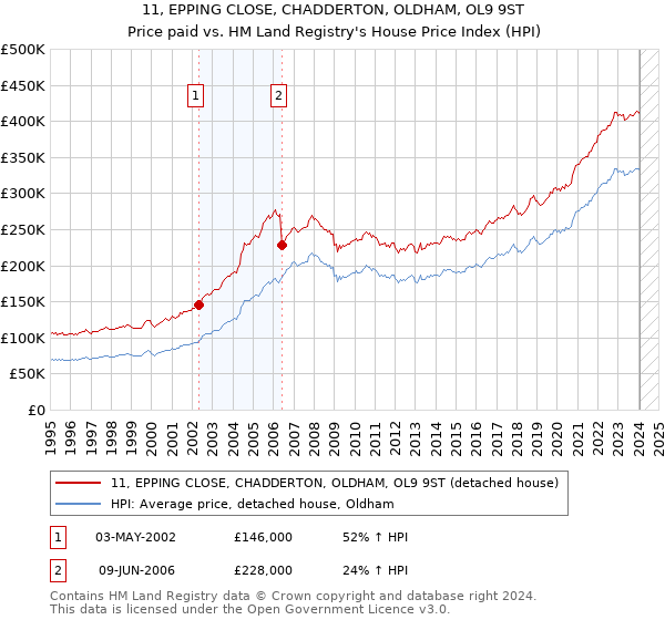 11, EPPING CLOSE, CHADDERTON, OLDHAM, OL9 9ST: Price paid vs HM Land Registry's House Price Index