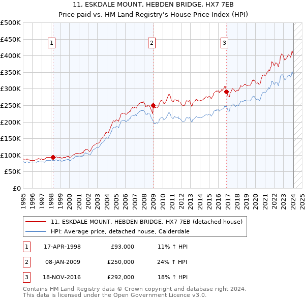 11, ESKDALE MOUNT, HEBDEN BRIDGE, HX7 7EB: Price paid vs HM Land Registry's House Price Index