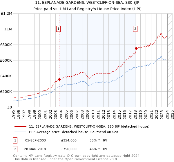 11, ESPLANADE GARDENS, WESTCLIFF-ON-SEA, SS0 8JP: Price paid vs HM Land Registry's House Price Index