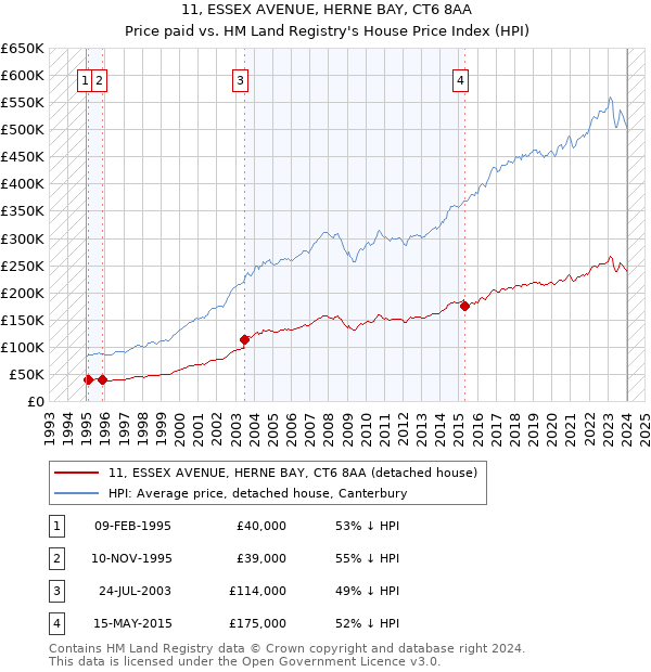 11, ESSEX AVENUE, HERNE BAY, CT6 8AA: Price paid vs HM Land Registry's House Price Index
