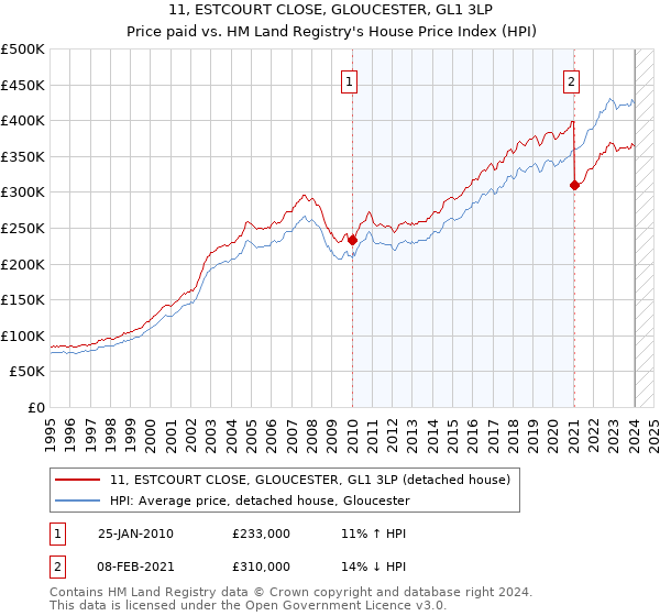 11, ESTCOURT CLOSE, GLOUCESTER, GL1 3LP: Price paid vs HM Land Registry's House Price Index