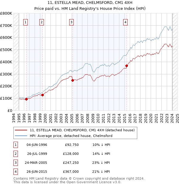 11, ESTELLA MEAD, CHELMSFORD, CM1 4XH: Price paid vs HM Land Registry's House Price Index