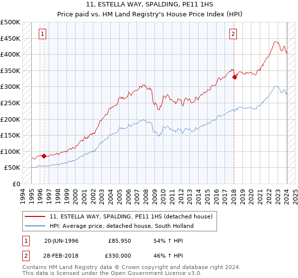 11, ESTELLA WAY, SPALDING, PE11 1HS: Price paid vs HM Land Registry's House Price Index