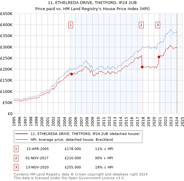 11, ETHELREDA DRIVE, THETFORD, IP24 2UB: Price paid vs HM Land Registry's House Price Index