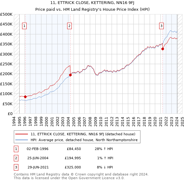 11, ETTRICK CLOSE, KETTERING, NN16 9FJ: Price paid vs HM Land Registry's House Price Index