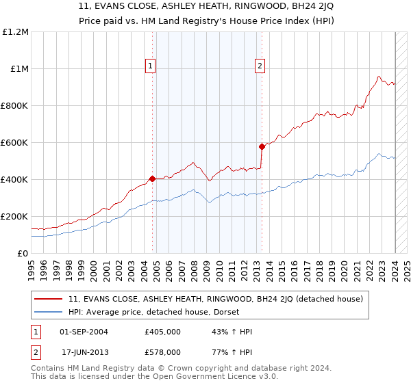 11, EVANS CLOSE, ASHLEY HEATH, RINGWOOD, BH24 2JQ: Price paid vs HM Land Registry's House Price Index