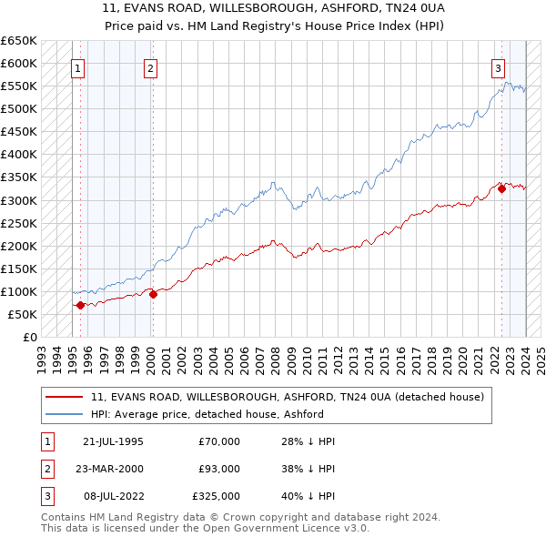 11, EVANS ROAD, WILLESBOROUGH, ASHFORD, TN24 0UA: Price paid vs HM Land Registry's House Price Index