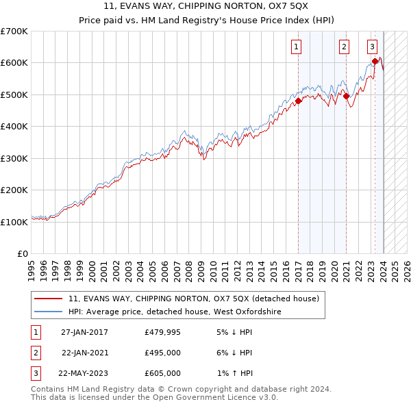 11, EVANS WAY, CHIPPING NORTON, OX7 5QX: Price paid vs HM Land Registry's House Price Index