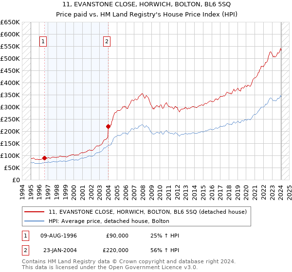 11, EVANSTONE CLOSE, HORWICH, BOLTON, BL6 5SQ: Price paid vs HM Land Registry's House Price Index