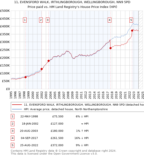 11, EVENSFORD WALK, IRTHLINGBOROUGH, WELLINGBOROUGH, NN9 5PD: Price paid vs HM Land Registry's House Price Index