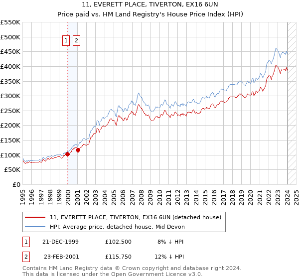 11, EVERETT PLACE, TIVERTON, EX16 6UN: Price paid vs HM Land Registry's House Price Index
