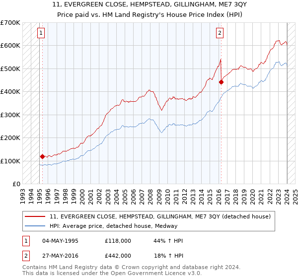 11, EVERGREEN CLOSE, HEMPSTEAD, GILLINGHAM, ME7 3QY: Price paid vs HM Land Registry's House Price Index