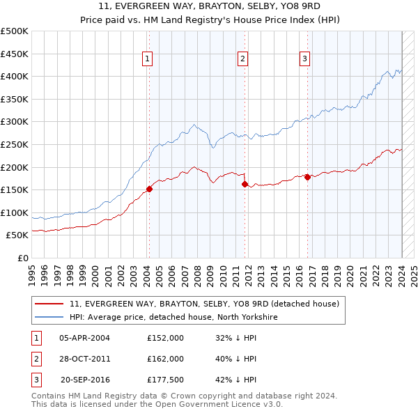 11, EVERGREEN WAY, BRAYTON, SELBY, YO8 9RD: Price paid vs HM Land Registry's House Price Index