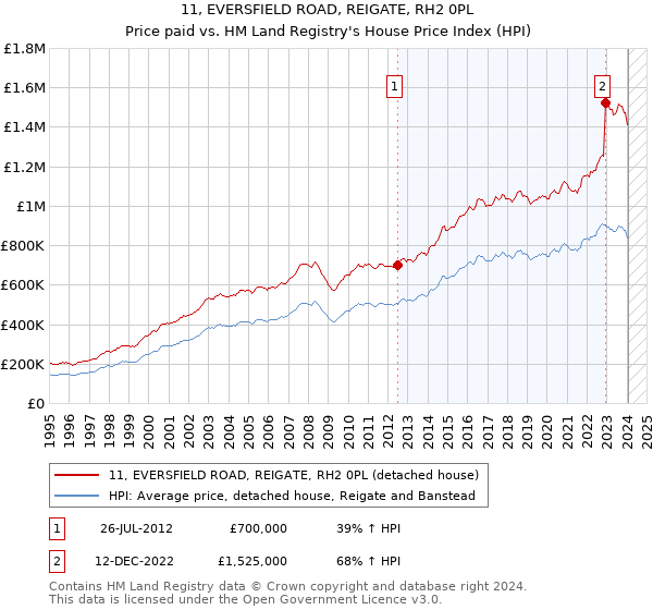 11, EVERSFIELD ROAD, REIGATE, RH2 0PL: Price paid vs HM Land Registry's House Price Index