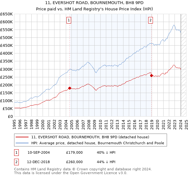 11, EVERSHOT ROAD, BOURNEMOUTH, BH8 9PD: Price paid vs HM Land Registry's House Price Index