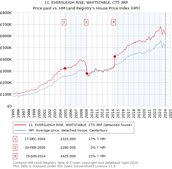 11, EVERSLEIGH RISE, WHITSTABLE, CT5 3RP: Price paid vs HM Land Registry's House Price Index