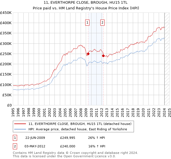 11, EVERTHORPE CLOSE, BROUGH, HU15 1TL: Price paid vs HM Land Registry's House Price Index