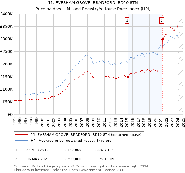 11, EVESHAM GROVE, BRADFORD, BD10 8TN: Price paid vs HM Land Registry's House Price Index