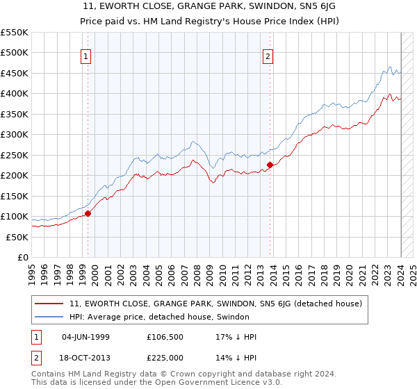 11, EWORTH CLOSE, GRANGE PARK, SWINDON, SN5 6JG: Price paid vs HM Land Registry's House Price Index