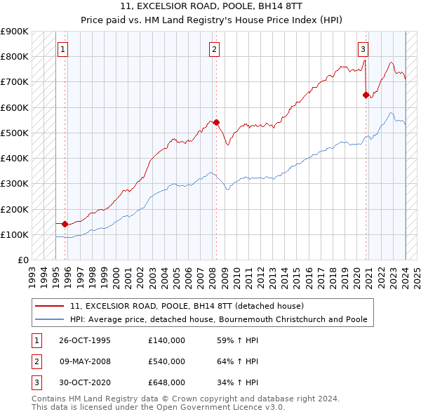 11, EXCELSIOR ROAD, POOLE, BH14 8TT: Price paid vs HM Land Registry's House Price Index
