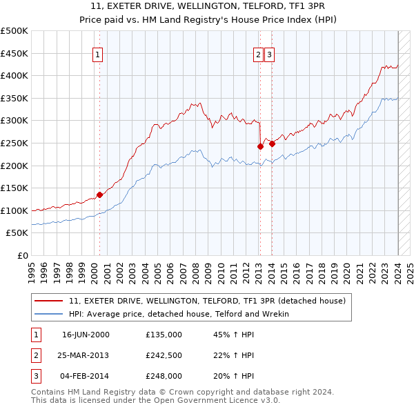 11, EXETER DRIVE, WELLINGTON, TELFORD, TF1 3PR: Price paid vs HM Land Registry's House Price Index