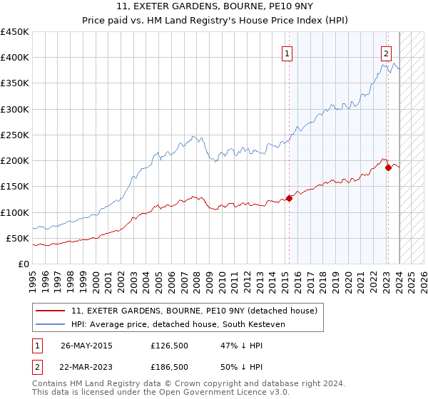 11, EXETER GARDENS, BOURNE, PE10 9NY: Price paid vs HM Land Registry's House Price Index