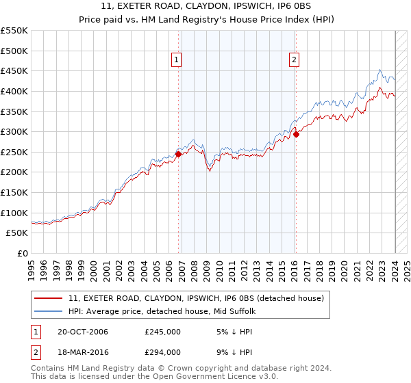 11, EXETER ROAD, CLAYDON, IPSWICH, IP6 0BS: Price paid vs HM Land Registry's House Price Index