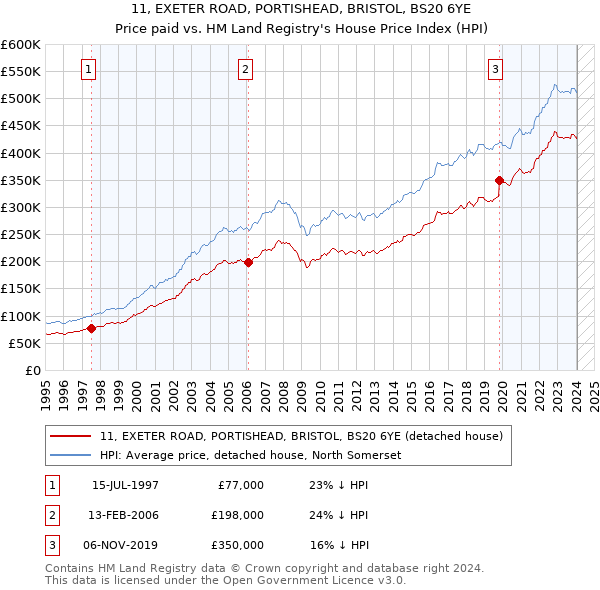 11, EXETER ROAD, PORTISHEAD, BRISTOL, BS20 6YE: Price paid vs HM Land Registry's House Price Index