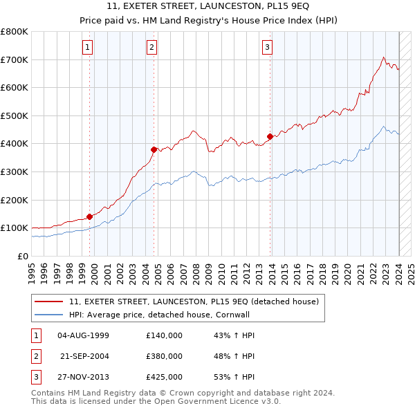 11, EXETER STREET, LAUNCESTON, PL15 9EQ: Price paid vs HM Land Registry's House Price Index