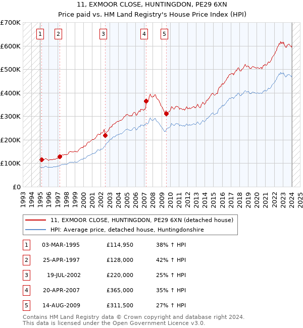 11, EXMOOR CLOSE, HUNTINGDON, PE29 6XN: Price paid vs HM Land Registry's House Price Index