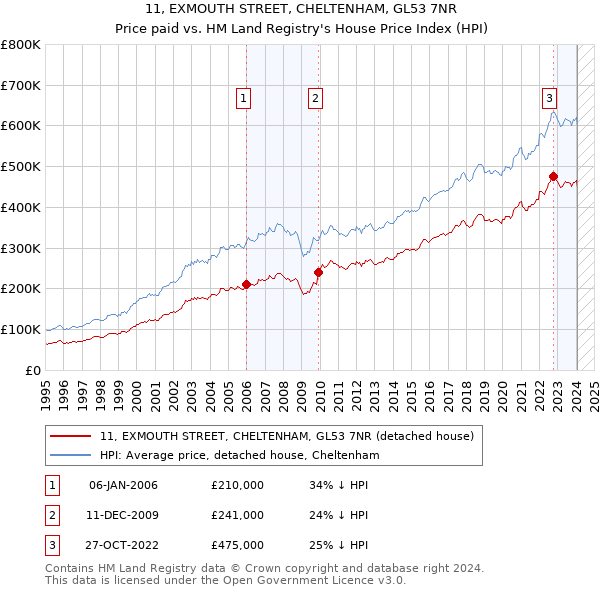 11, EXMOUTH STREET, CHELTENHAM, GL53 7NR: Price paid vs HM Land Registry's House Price Index