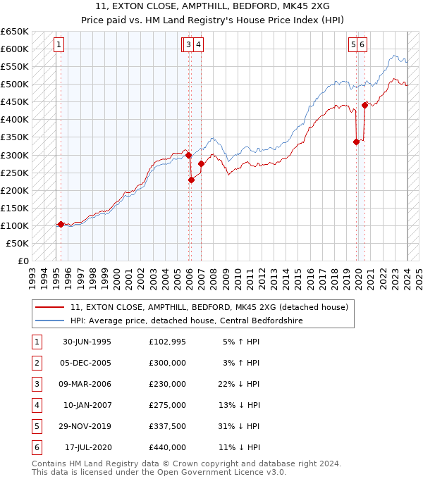 11, EXTON CLOSE, AMPTHILL, BEDFORD, MK45 2XG: Price paid vs HM Land Registry's House Price Index