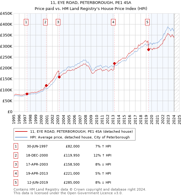 11, EYE ROAD, PETERBOROUGH, PE1 4SA: Price paid vs HM Land Registry's House Price Index