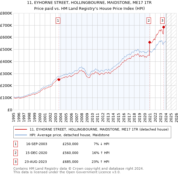 11, EYHORNE STREET, HOLLINGBOURNE, MAIDSTONE, ME17 1TR: Price paid vs HM Land Registry's House Price Index