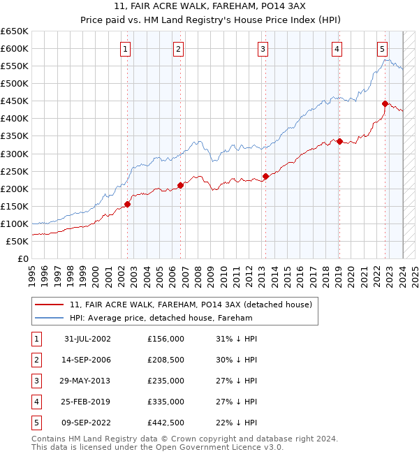 11, FAIR ACRE WALK, FAREHAM, PO14 3AX: Price paid vs HM Land Registry's House Price Index
