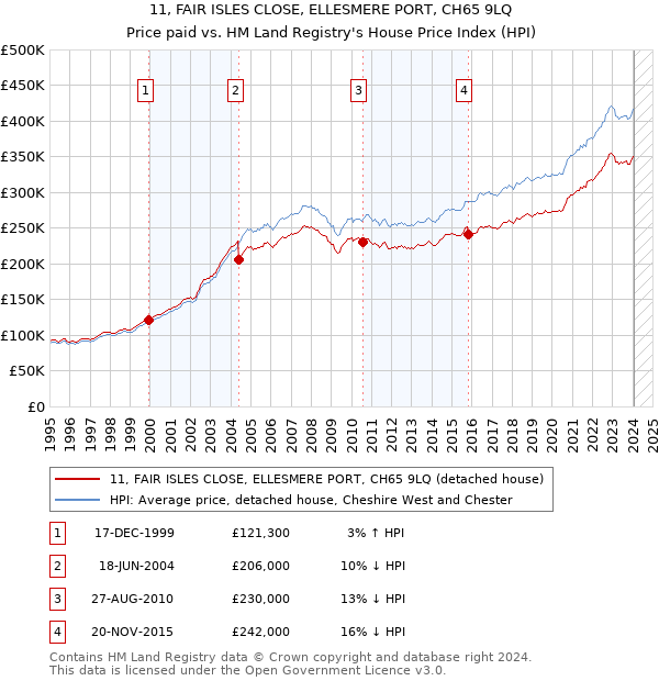 11, FAIR ISLES CLOSE, ELLESMERE PORT, CH65 9LQ: Price paid vs HM Land Registry's House Price Index
