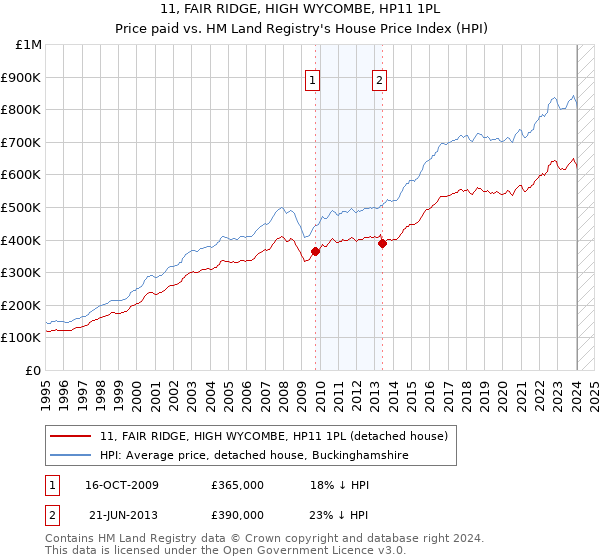 11, FAIR RIDGE, HIGH WYCOMBE, HP11 1PL: Price paid vs HM Land Registry's House Price Index