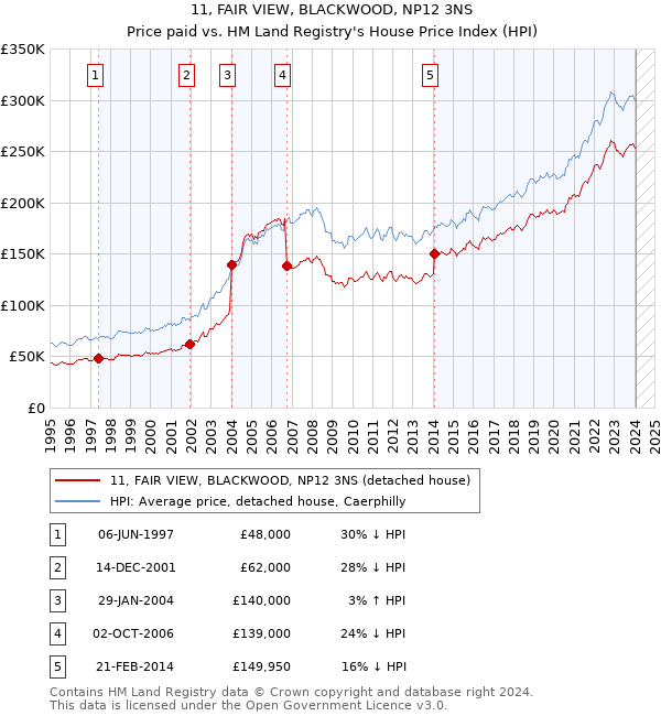 11, FAIR VIEW, BLACKWOOD, NP12 3NS: Price paid vs HM Land Registry's House Price Index