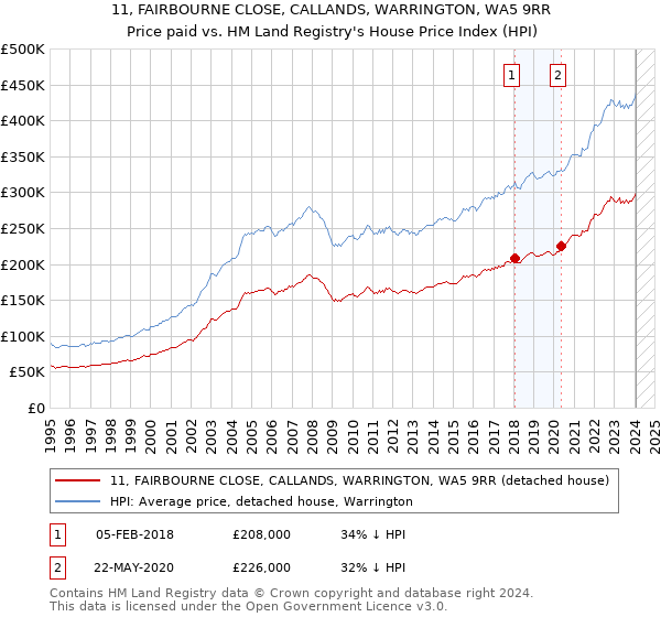 11, FAIRBOURNE CLOSE, CALLANDS, WARRINGTON, WA5 9RR: Price paid vs HM Land Registry's House Price Index