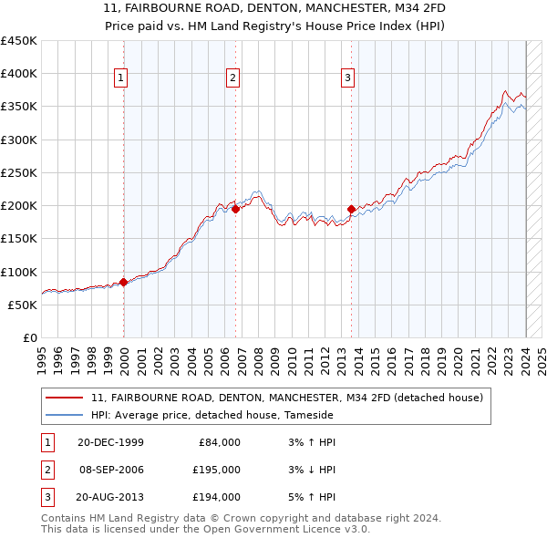 11, FAIRBOURNE ROAD, DENTON, MANCHESTER, M34 2FD: Price paid vs HM Land Registry's House Price Index
