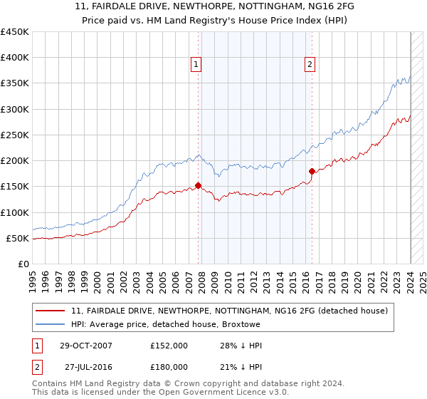 11, FAIRDALE DRIVE, NEWTHORPE, NOTTINGHAM, NG16 2FG: Price paid vs HM Land Registry's House Price Index